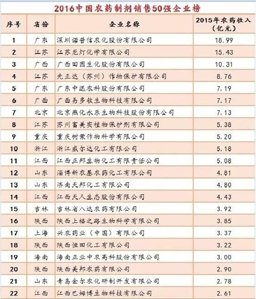 2016^农药制剂销售50强企业——1-22