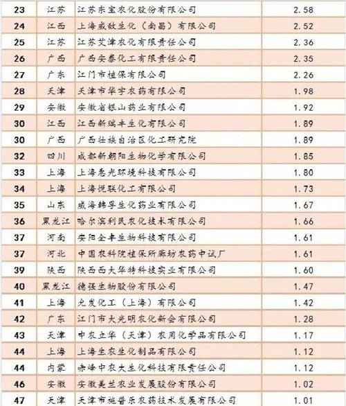 2016^农药制剂销售50强企业——23-47