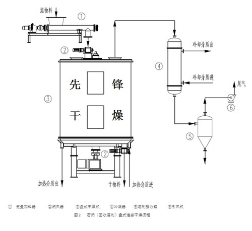 密闭盘式干燥机工作原理图