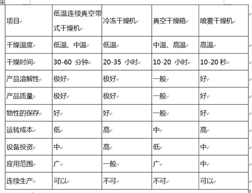 与传统干燥机的对比